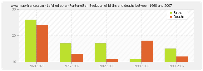 La Villedieu-en-Fontenette : Evolution of births and deaths between 1968 and 2007
